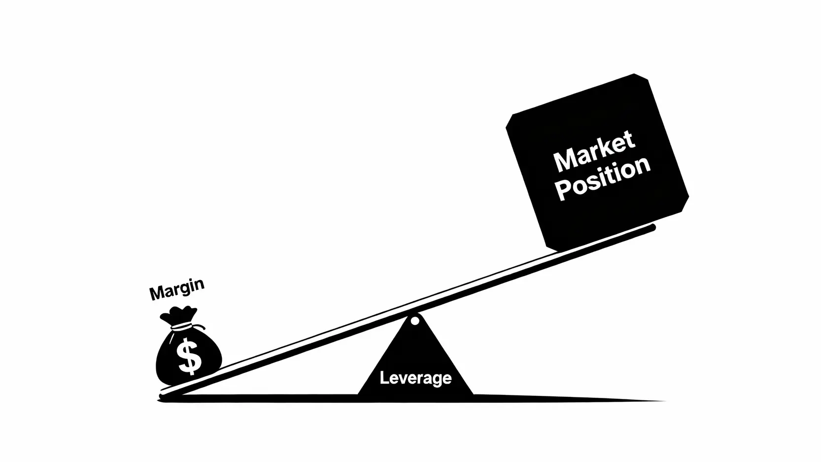 CFD差價合約是什麼?新手投資指南:一篇搞懂交易、風險與平台選擇 槓桿原理示意圖,用蹺蹺板比喻小額保證金如何撬動高價值的市場部位。
