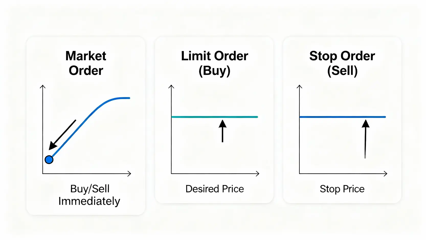 IGCFD評價與教學全攻略:開戶下單、平台安全性分析一篇搞定 一張圖表比較三種主要的交易下單類型:市價單、限價單與停損單,解釋它們與市場價格的關係及觸發條件。