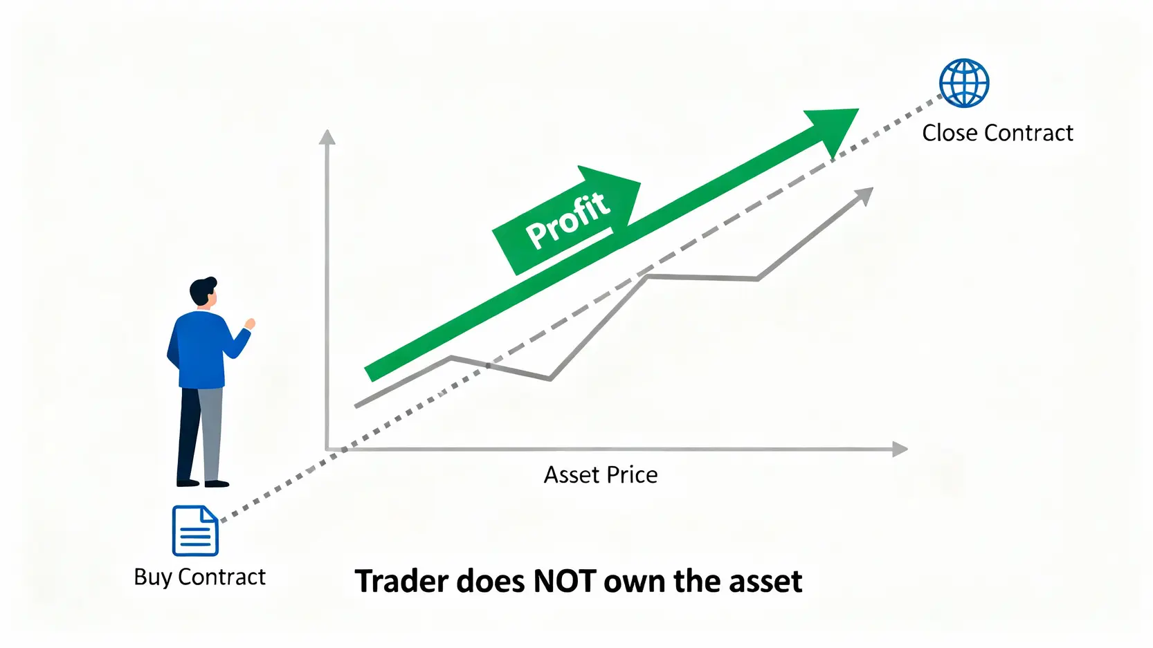 IGCFD評價與教學全攻略:開戶下單、平台安全性分析一篇搞定 一張解釋差價合約 (CFD) 運作原理的示意圖,顯示投資者透過預測資產價格漲跌來獲利,而無需實際擁有資產。
