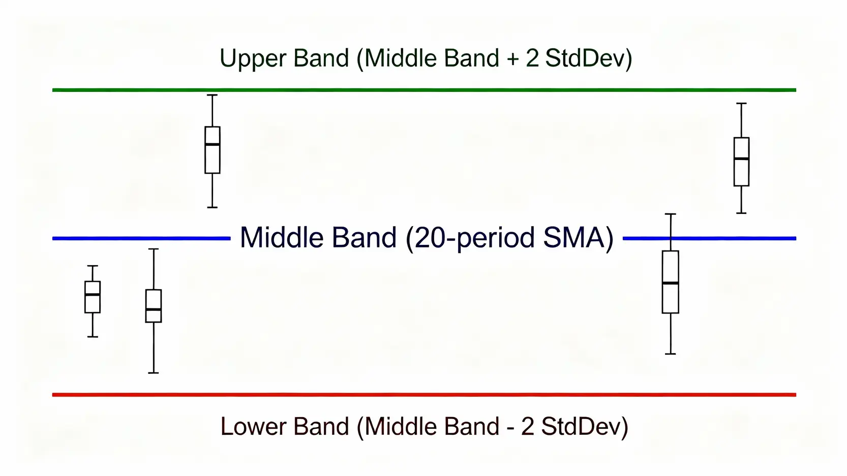 佈林帶終極指南:從帶寬收縮到超買超賣,5步驟掌握交易訊號 布林帶三條軌道線結構圖解,包含上軌、中軌(20日移動平均線)與下軌。