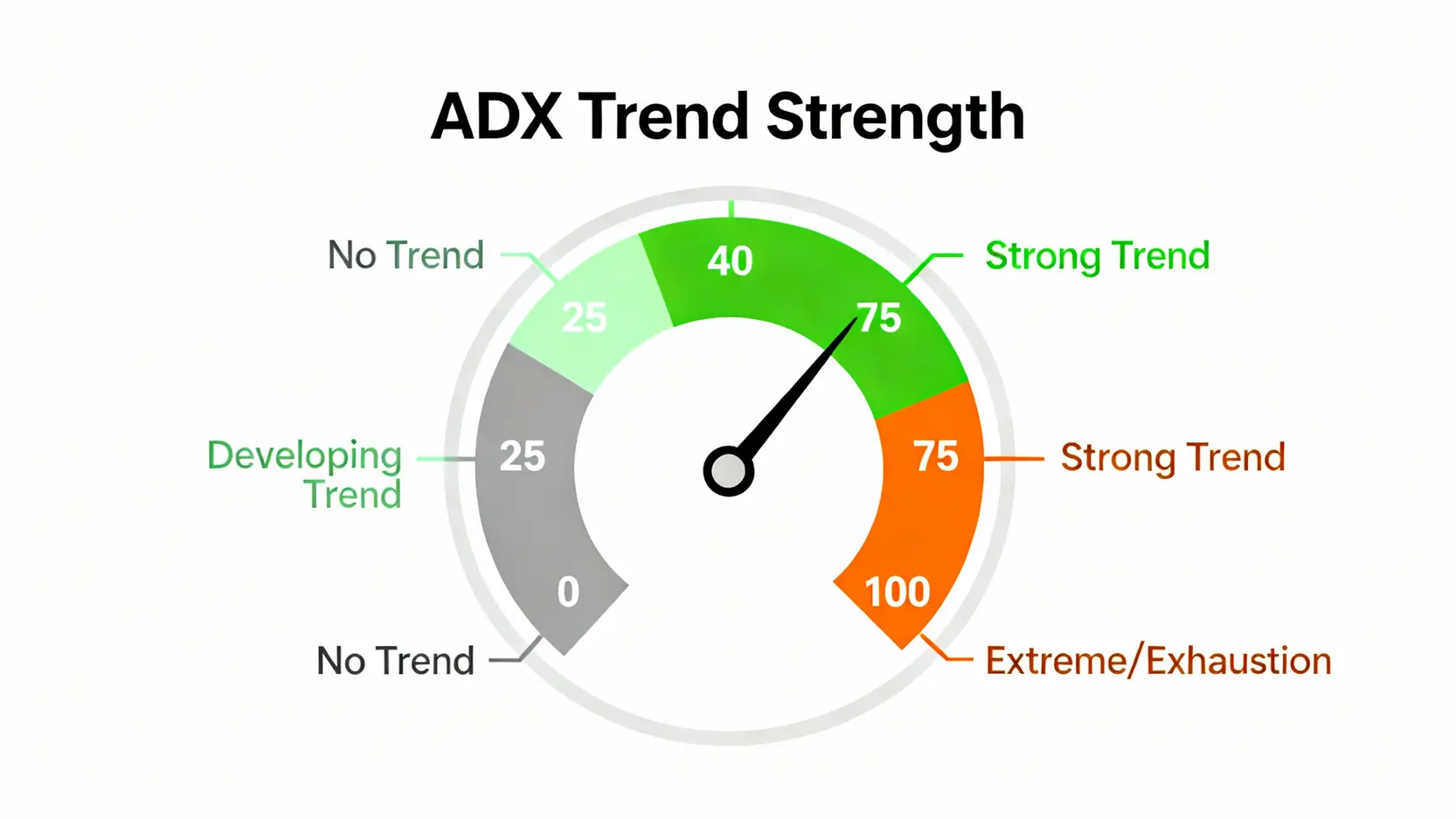 DMI指標完整教學：學會用平均方向指數(ADX)判斷趨勢強度，告別盤整虧損