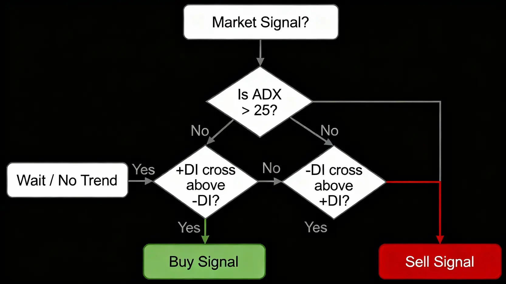 DMI指標完整教學：學會用平均方向指數(ADX)判斷趨勢強度，告別盤整虧損