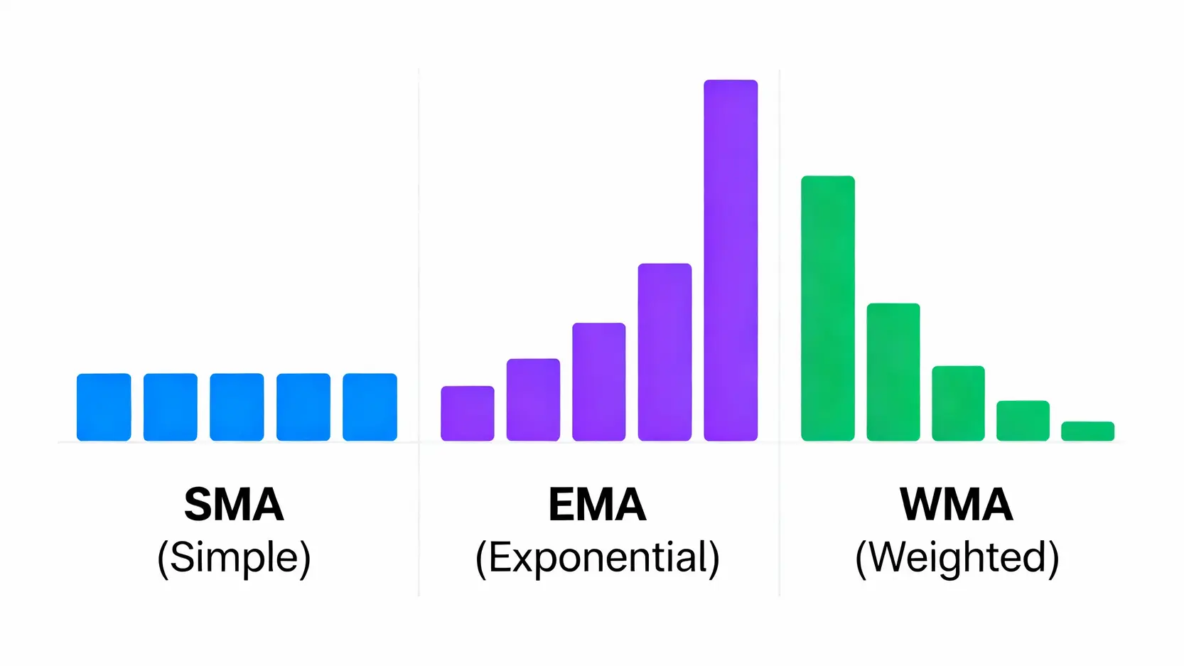 均線是什麼?SMA、EMA、WMA一次搞懂!新手投資必看指南 SMA、EMA、WMA三種移動平均線的權重計算方式概念比較圖