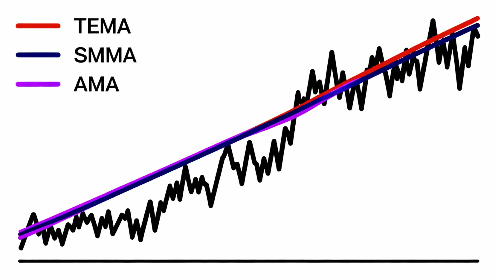 進階移動平均線完全指南:TEMA、SMMA、AMA終極詳解與實戰策略 在同一個價格圖表上比較TEMA、SMMA與AMA三種進階移動平均線的反應速度與平滑效果。