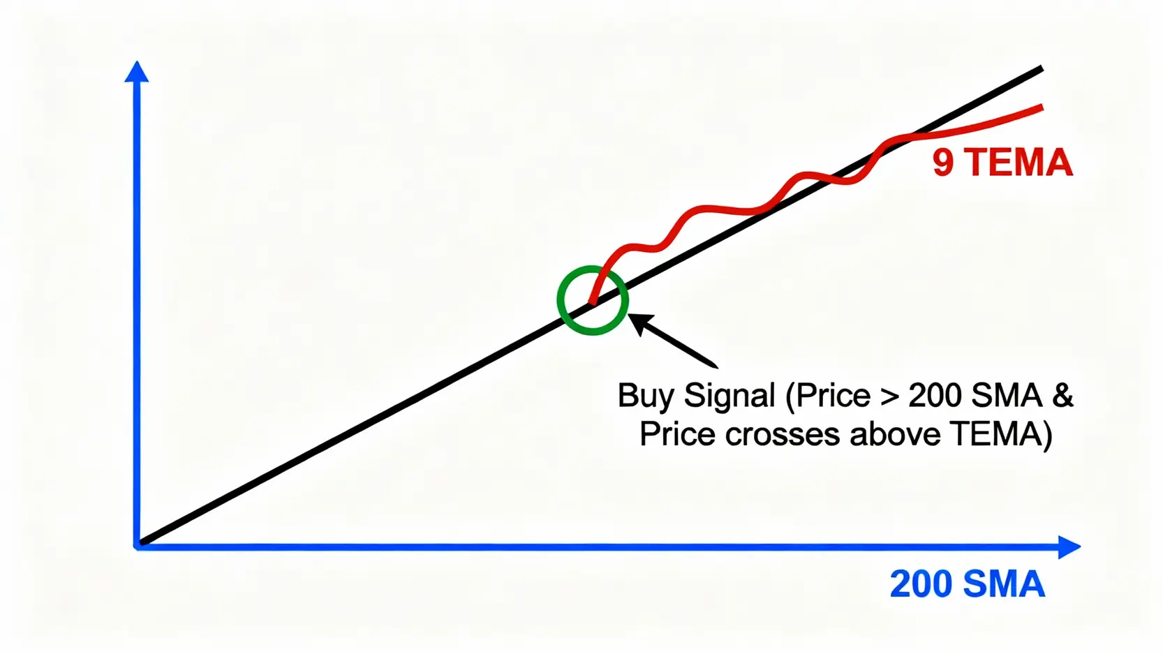 進階移動平均線完全指南:TEMA、SMMA、AMA終極詳解與實戰策略 TEMA結合長週期均線的趨勢交易策略示意圖,顯示在主趨勢向上時,價格回檔後向上穿越TEMA的買入點。
