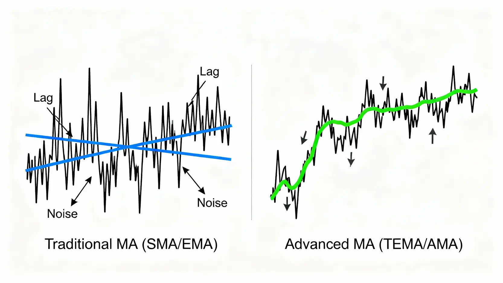 進階移動平均線完全指南:TEMA、SMMA、AMA終極詳解與實戰策略 傳統移動平均線與進階移動平均線在處理價格滯後與市場雜訊上的比較圖。