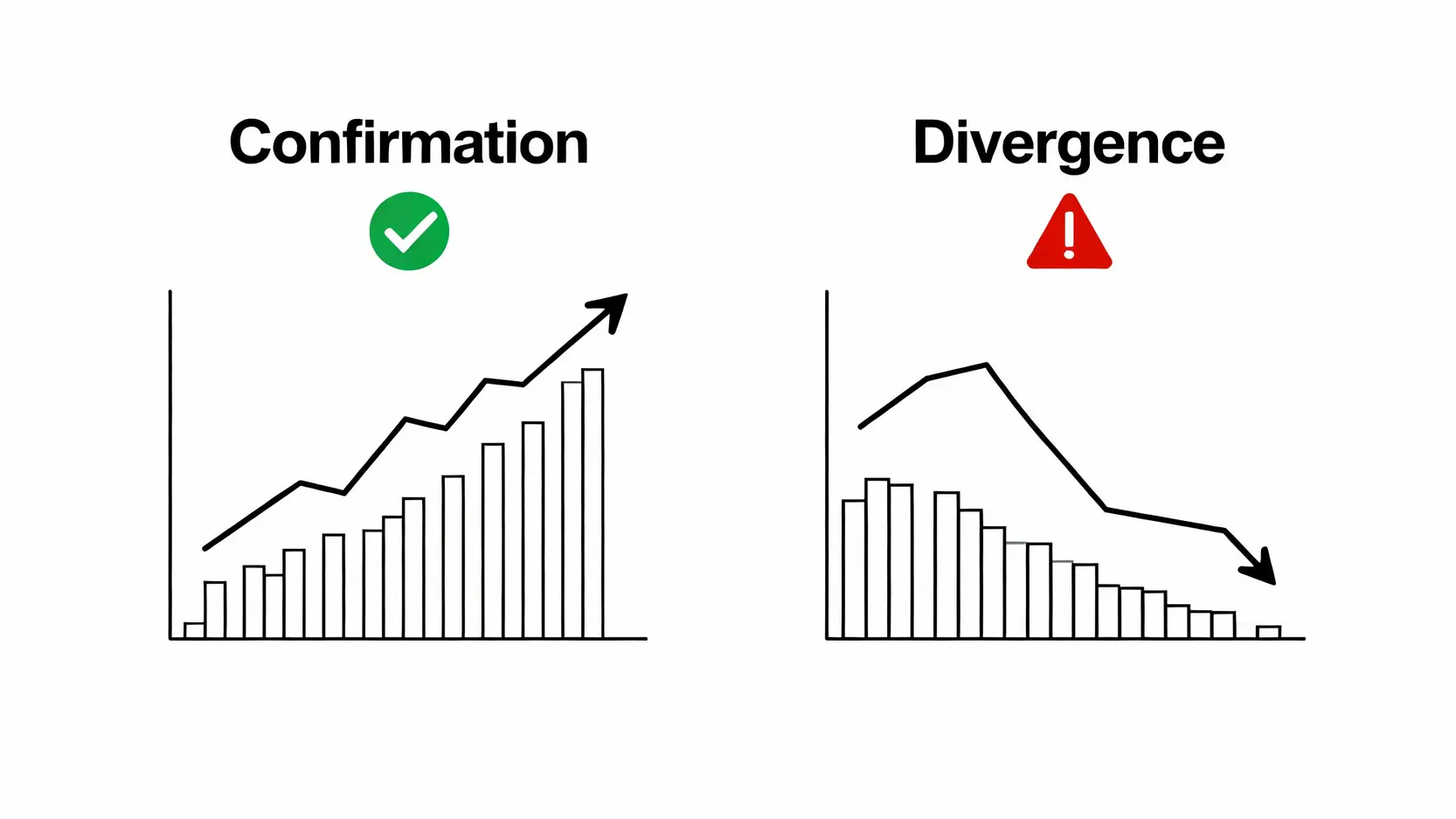 量價關係全圖解:一篇搞懂量價配合、量價背離與VWAP實戰應用 一張對比圖,左邊顯示價漲量增的量價配合,代表健康趨勢;右邊顯示價漲量縮的量價背離,代表趨勢警訊。