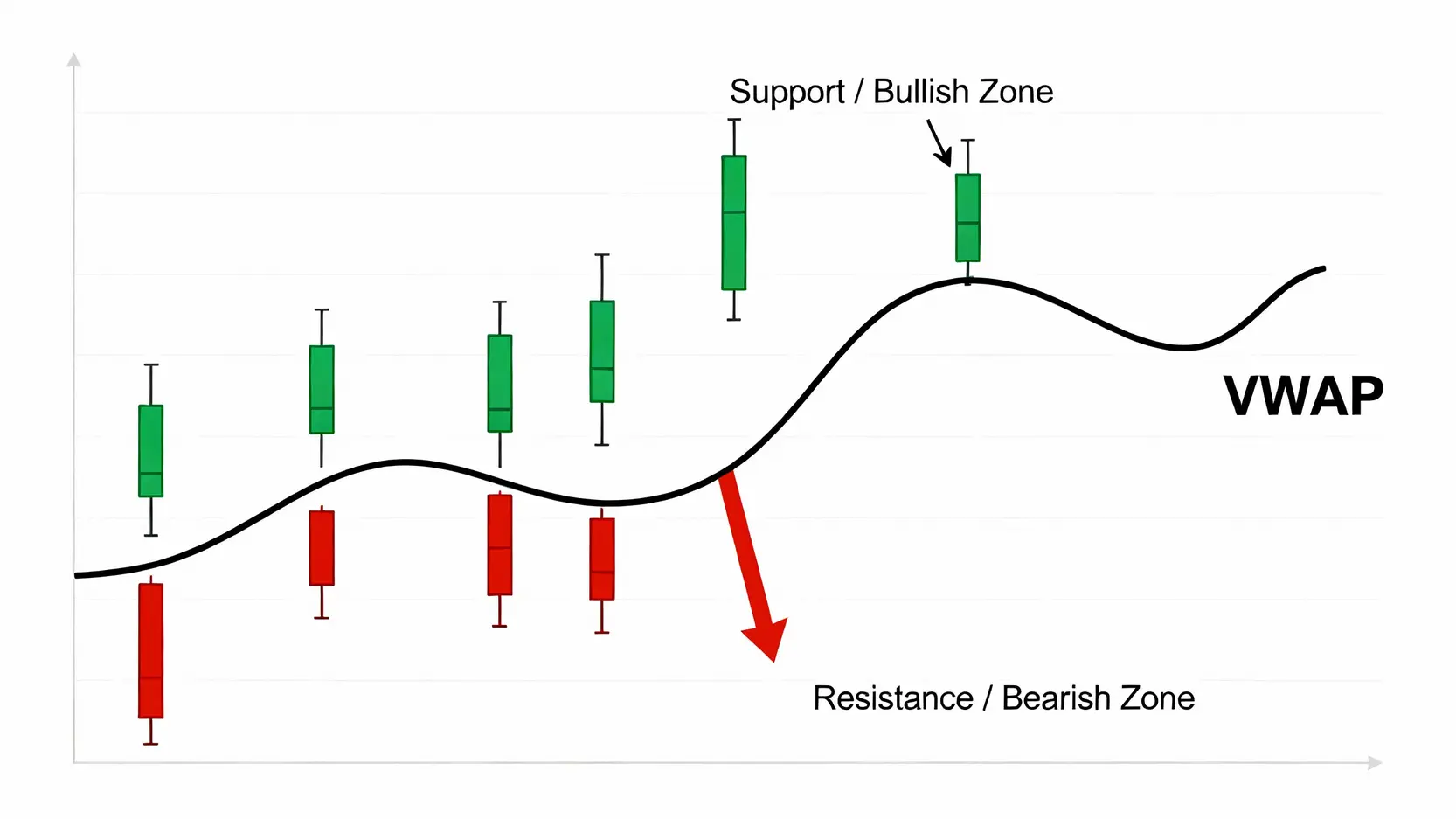 量價關係全圖解:一篇搞懂量價配合、量價背離與VWAP實戰應用 一張示意圖解釋VWAP指標的用法,顯示股價在VWAP線上方時該線為支撐,在下方時則為壓力。