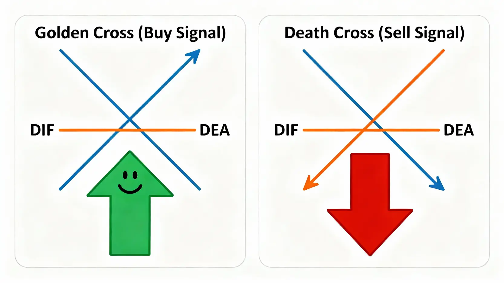 MACD指標教學:一篇看懂金叉、死叉與柱狀圖的實戰用法 MACD金叉與死叉的對比圖。左側為金叉,快線向上穿越慢線,為買入訊號;右側為死叉,快線向下跌破慢線,為賣出訊號。