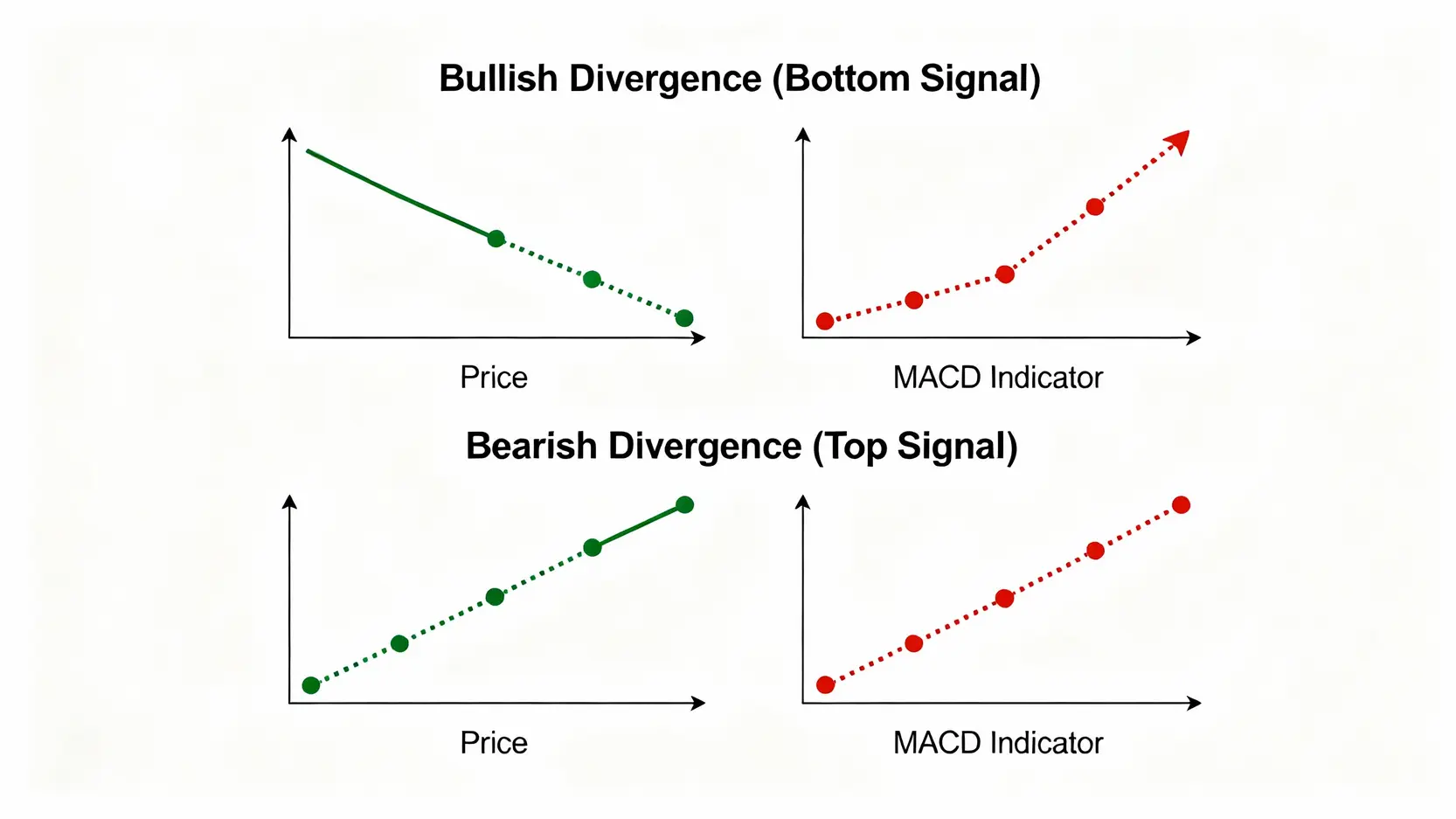 MACD指標教學:一篇看懂金叉、死叉與柱狀圖的實戰用法 MACD牛背離與熊背離的示意圖。牛背離顯示價格創新低而指標未創低,熊背離顯示價格創新高而指標未創高。