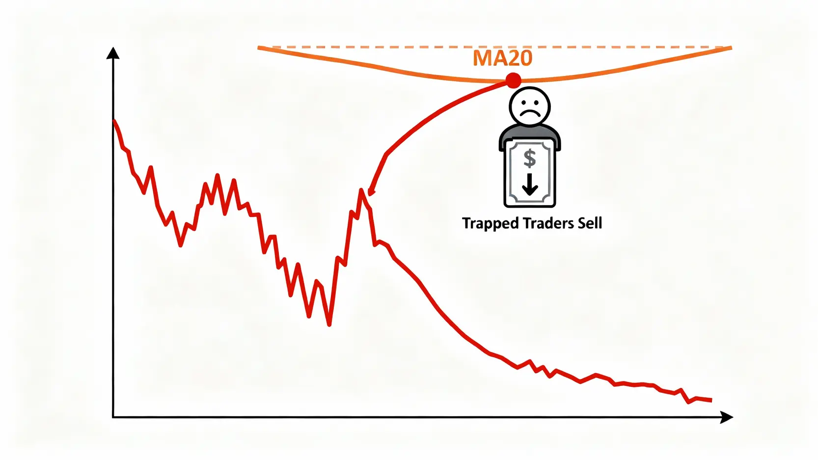 均線支撐與阻力終極指南:一篇搞懂MA5、均線粘合與買賣點判斷 一張圖解顯示股價在下跌趨勢中反彈觸及MA20均線,因被套牢的賣壓出籠而形成阻力並再度下跌。