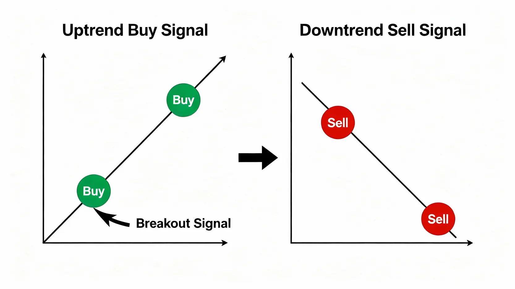 趨勢線教學全攻略:5步驟畫出上升與下降趨勢,抓準最佳買賣點 趨勢線的買賣訊號圖解,展示如何在上升趨勢線尋找買點以及在下降趨勢線判斷賣點或趨勢突破。