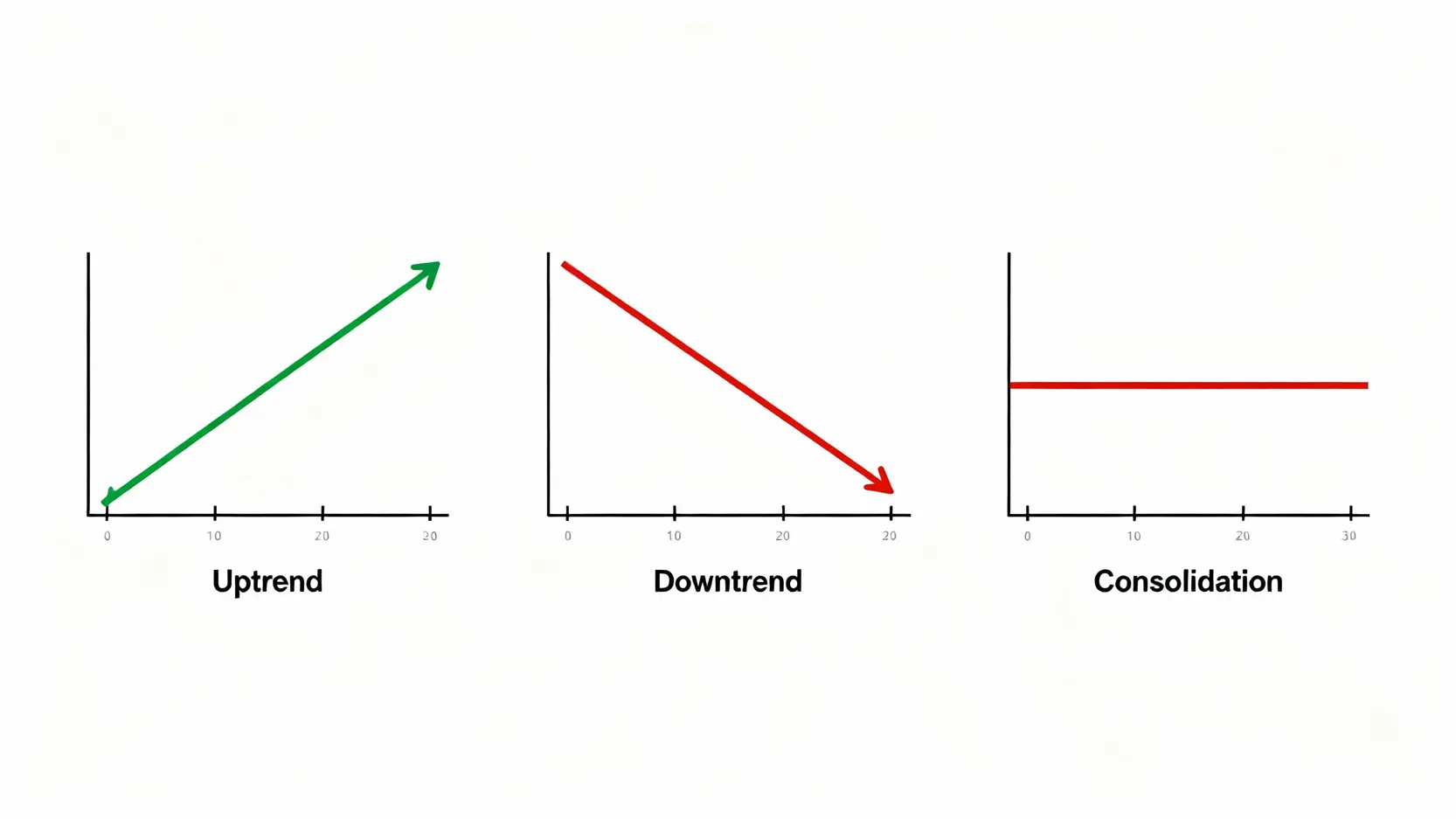 趨勢線教學全攻略:5步驟畫出上升與下降趨勢,抓準最佳買賣點 市場三種趨勢圖解:上升趨勢、下降趨勢與盤整的K線圖示意。