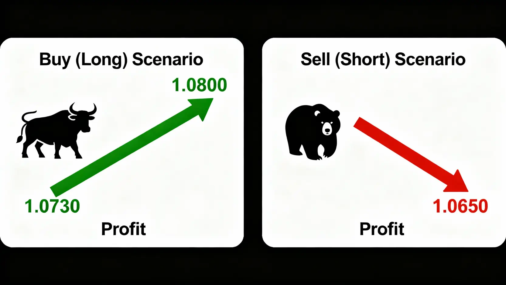 貨幣對是什麼?一篇搞懂英文、種類與新手交易策略【外匯入門】 外匯交易中買入做多與賣出做空的兩種獲利情境對比圖。