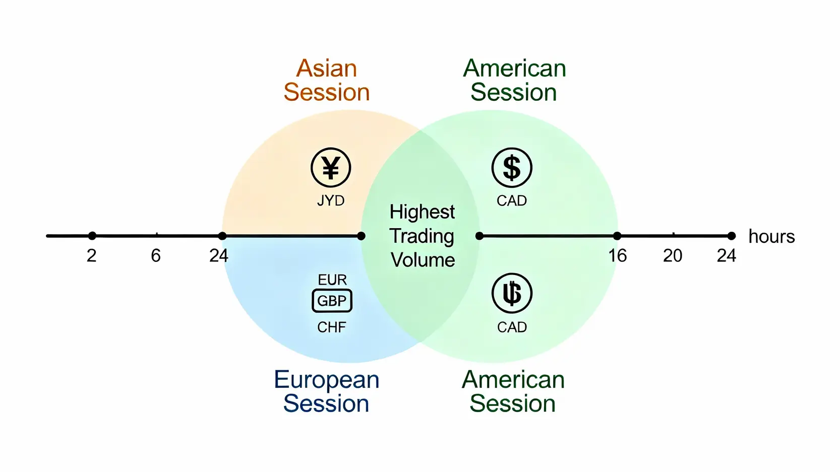貨幣對是什麼?一篇搞懂英文、種類與新手交易策略【外匯入門】 24小時外匯市場交易時間圖,顯示亞洲、歐洲和美洲盤的活躍時段與重疊區。