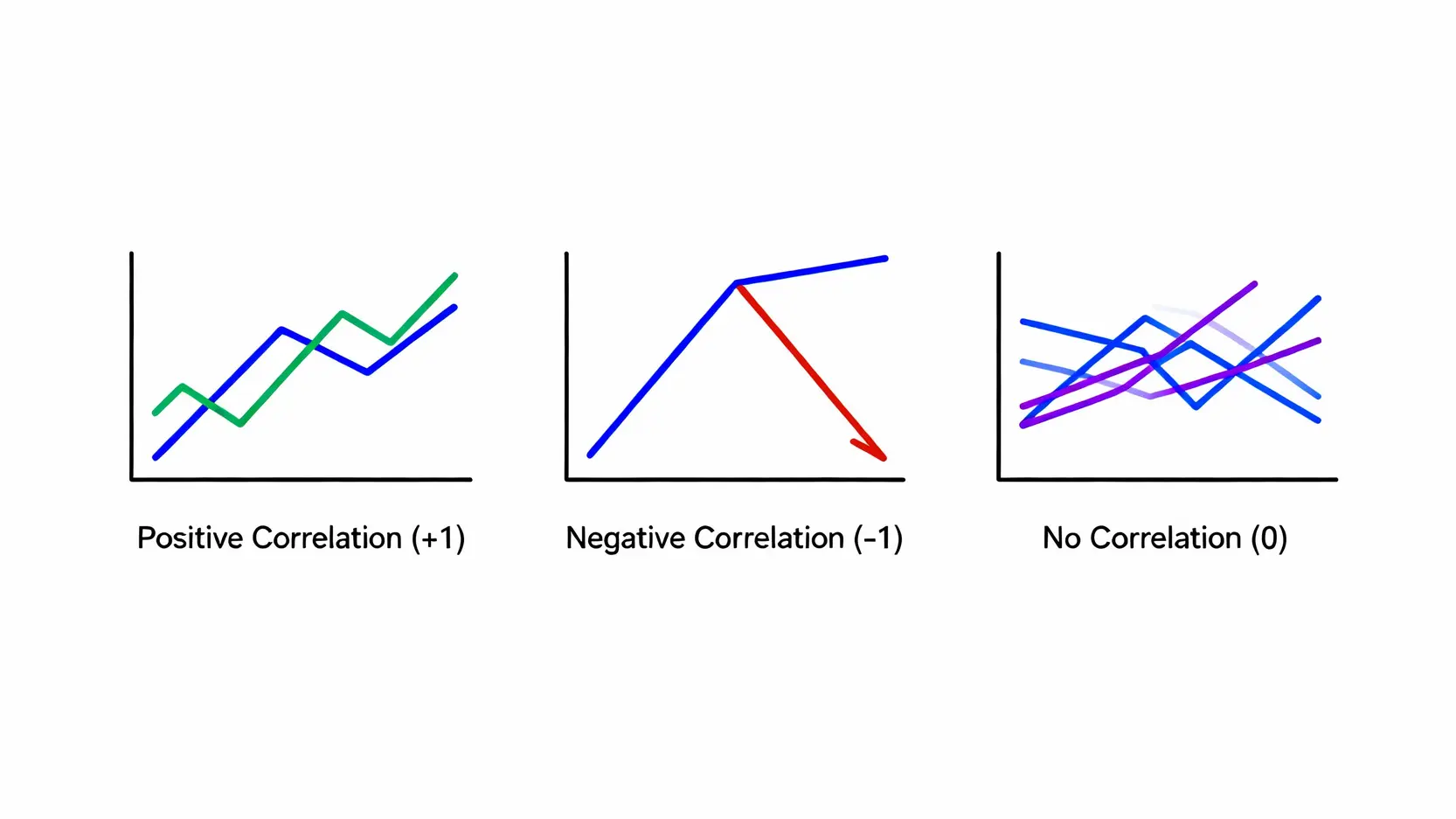 如何選擇貨幣對?新手指南:看懂波動性與相關性選對你的第一支外匯 一張解釋貨幣對相關性的示意圖,包含三個小圖:正相關顯示兩條線同向移動,負相關顯示兩條線反向移動,無相關顯示兩條線隨機移動。