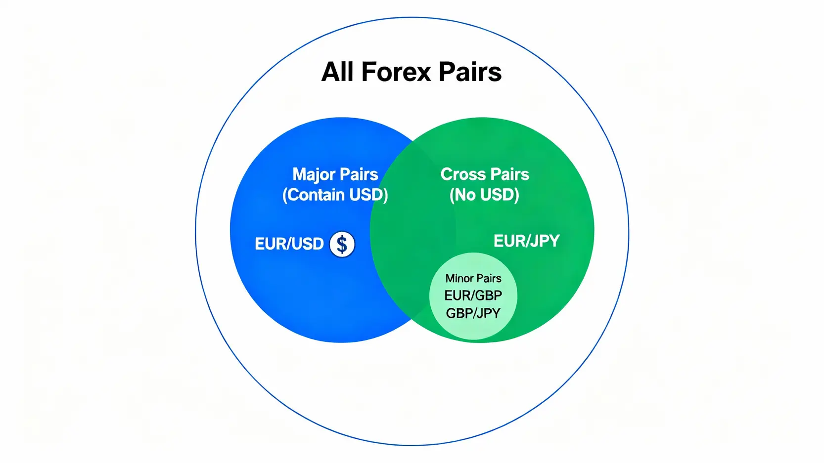 外匯貨幣對新手指南|一次搞懂主要、次要、交叉與外來貨幣對的區別與交易策略 外匯貨幣對分類關係圖,顯示主要、次要與交叉貨幣對的區別與從屬關係。