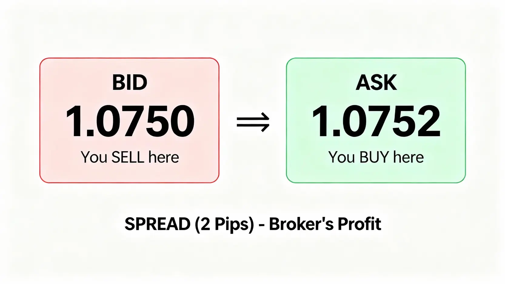 貨幣對報價怎麼看?5分鐘學會計算買入賣出價與交易點差成本 一張對比圖顯示買入價(Bid)和賣出價(Ask)的區別,中間標示出點差(Spread)即為交易成本。