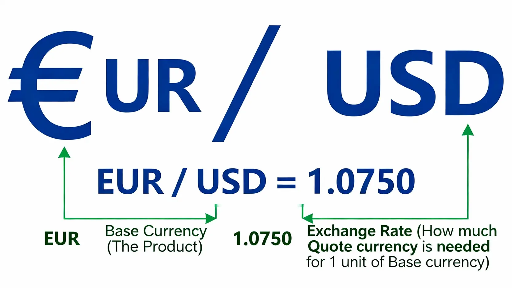 貨幣對報價怎麼看?5分鐘學會計算買入賣出價與交易點差成本 一張圖解說明EUR/USD貨幣對報價的結構,標示出基礎貨幣、報價貨幣與匯率的關係。