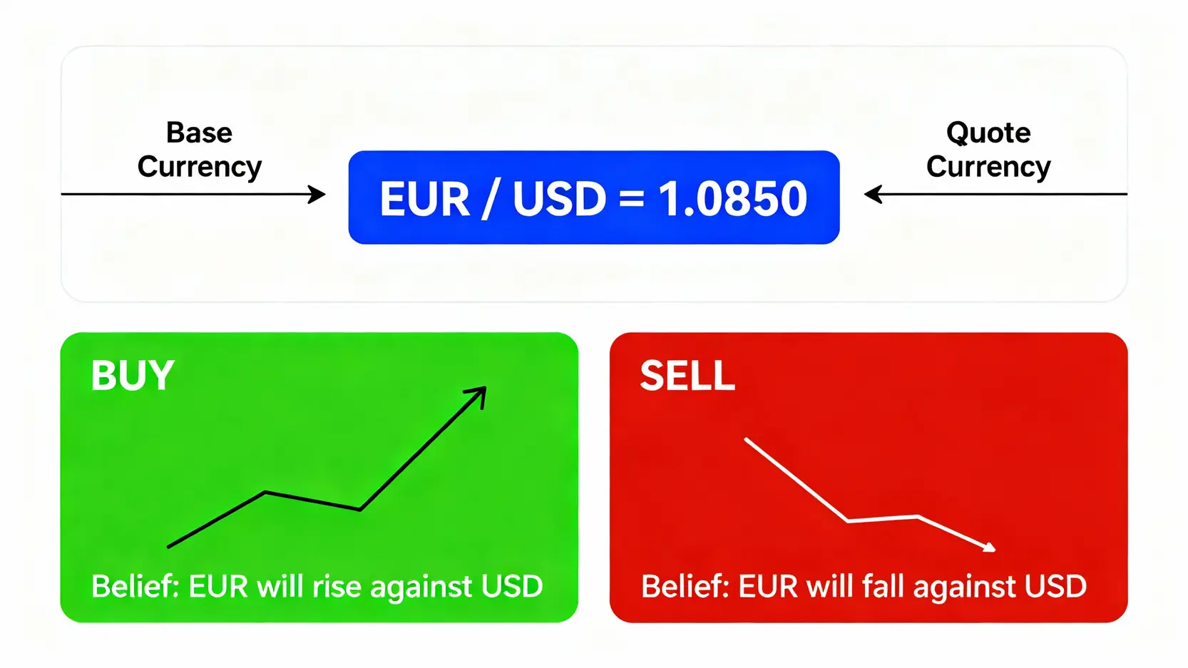 外匯貨幣對APP推薦TOP 5:一篇搞懂外匯保證金交易與平台選擇 貨幣對EUR/USD報價結構圖解,說明基準貨幣、計價貨幣,以及買入和賣出的意義。