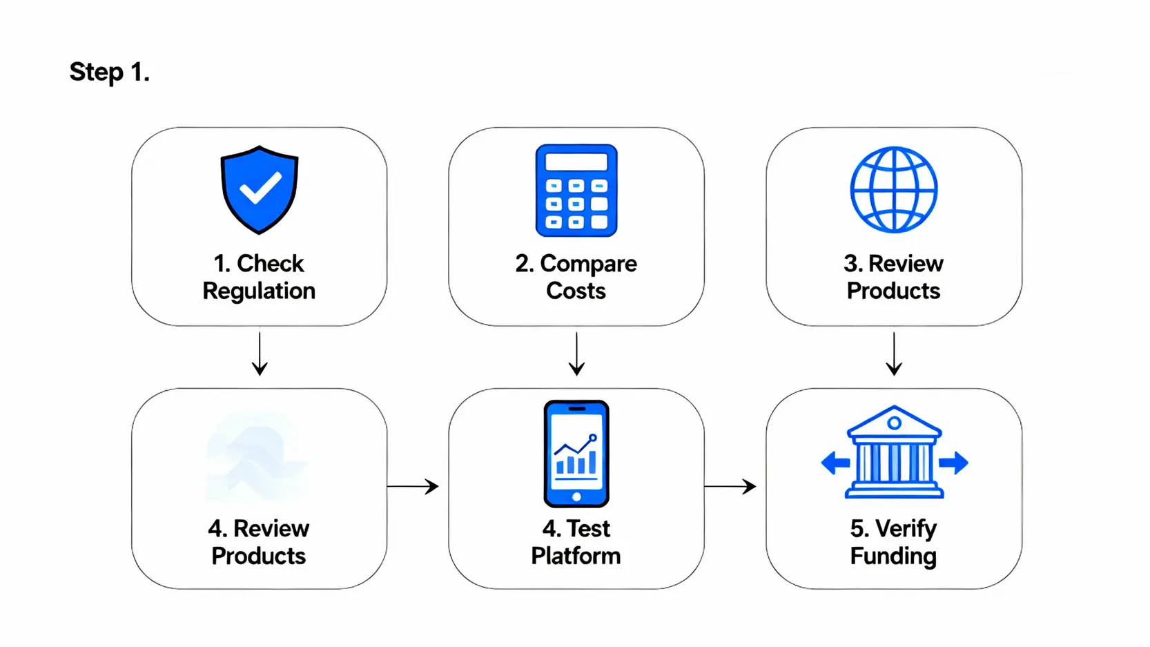 外匯貨幣對APP推薦TOP 5:一篇搞懂外匯保證金交易與平台選擇 挑選外匯交易平台的五個關鍵步驟流程圖,包含確認監管、比較成本、檢視產品、測試平台和了解出入金。