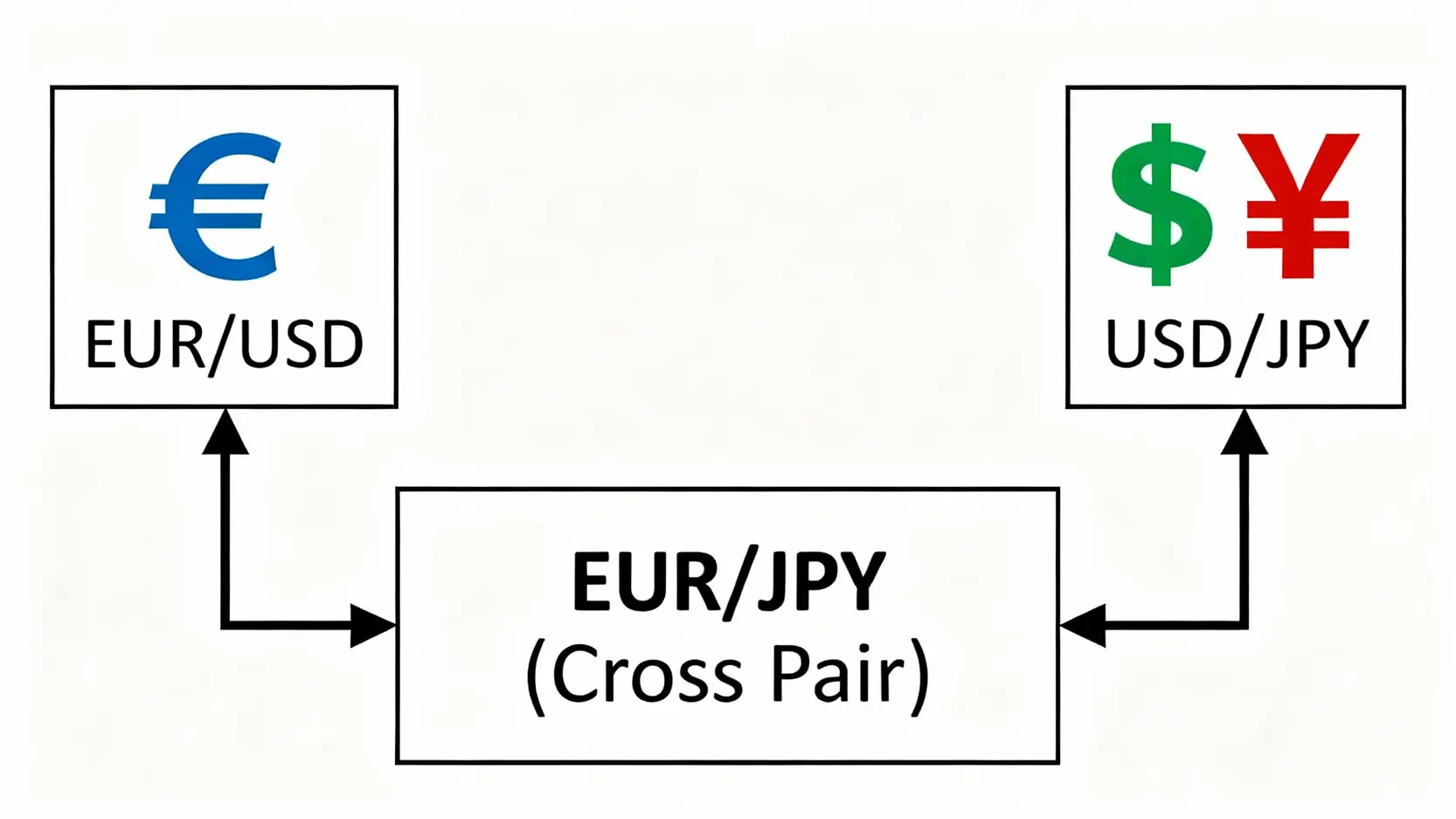 日圓貨幣對懶人包:美元兌日圓、常見交叉盤交易策略一篇搞懂 一張圖表解釋直盤與交叉盤的關係,顯示歐元兌日圓的匯率是如何透過歐元兌美元和美元兌日圓計算出來的。