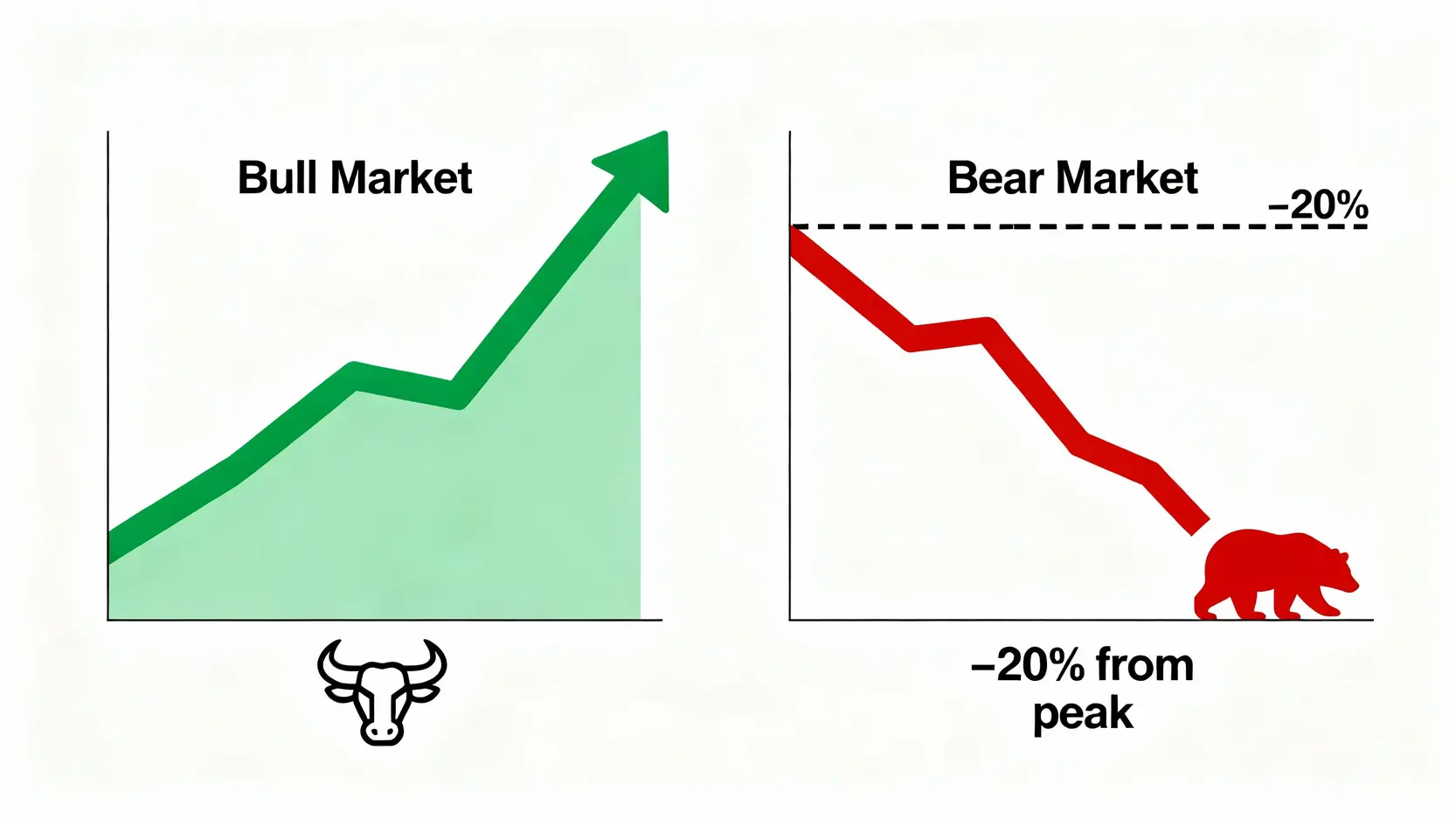 熊市投資策略:熊市怎麼辦?5個空頭市場操作與避險標的推薦 一張對比圖,左邊是代表牛市的上升綠色箭頭和公牛圖標,右邊是代表熊市的下降紅色箭頭和熊圖標,並標示出從高點下跌超過20%的定義。