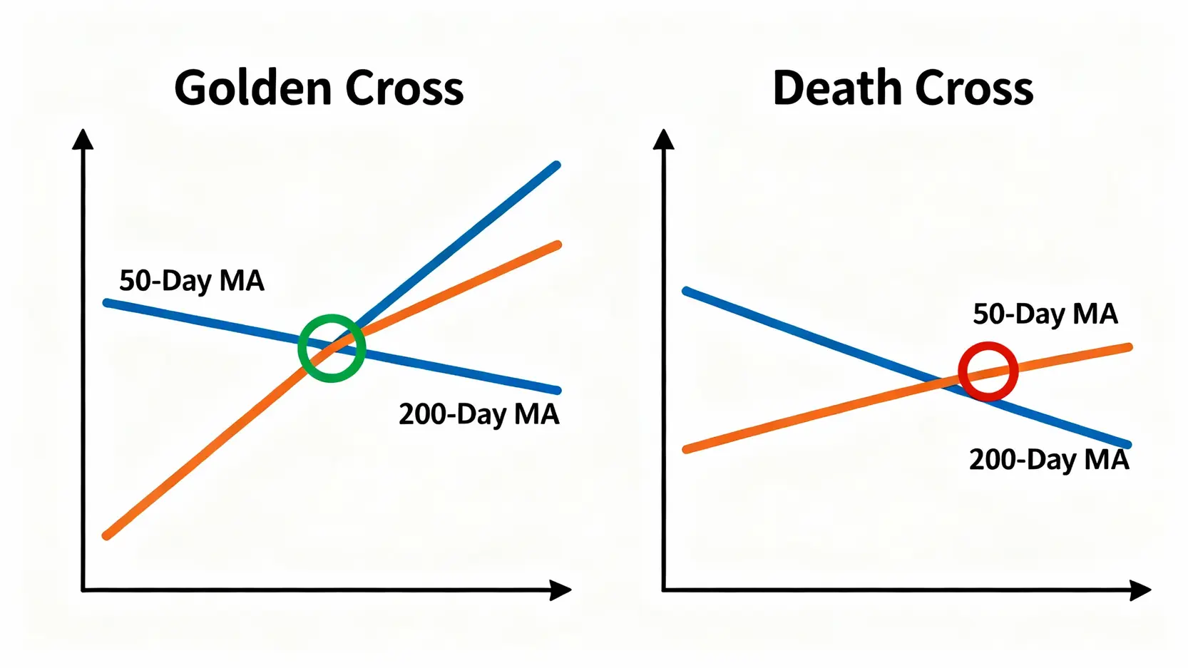 多頭空頭意思|新手指南:5分鐘看懂股票多頭與空頭,牛市熊市不再搞混! 黃金交叉與死亡交叉示意圖。左圖黃金交叉指短期均線向上突破長期均線,為多頭信號;右圖死亡交叉指短期均線向下跌破長期均線,為空頭信號。