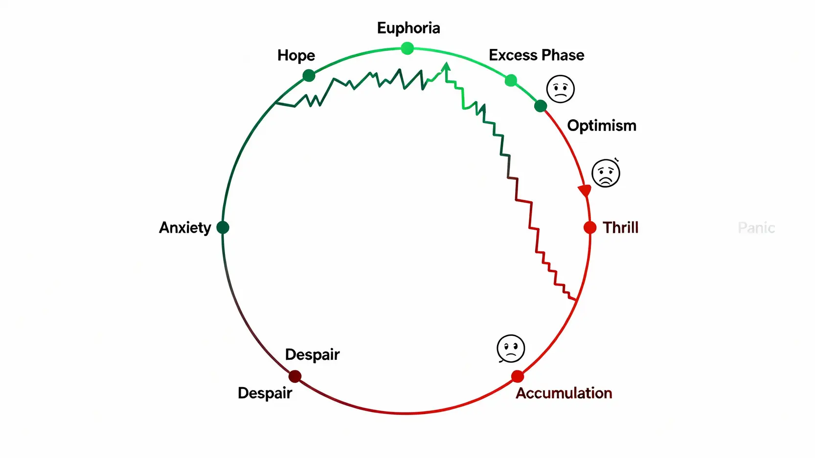 牛市熊市意思是什麼?一篇看懂定義、由來與4大應對策略 一張描繪市場情緒週期的圓形圖,從絕望(熊市底部)到樂觀(牛市上漲期),再到瘋狂(牛市頂部),最後進入恐慌(熊市下跌期),完整展示牛熊循環。