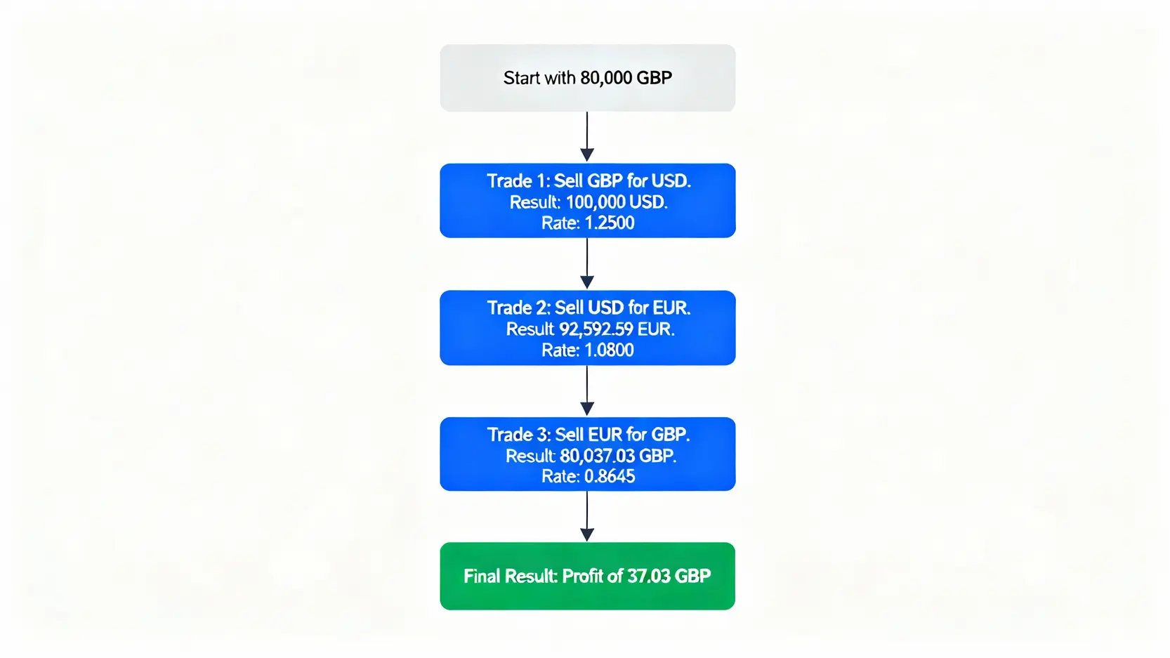 貨幣對三角套利完整指南:從零開始學會外匯套利交易策略 外匯三角套利交易範例流程圖,展示如何從80,000英鎊開始,透過三筆交易最終獲利37.03英鎊。