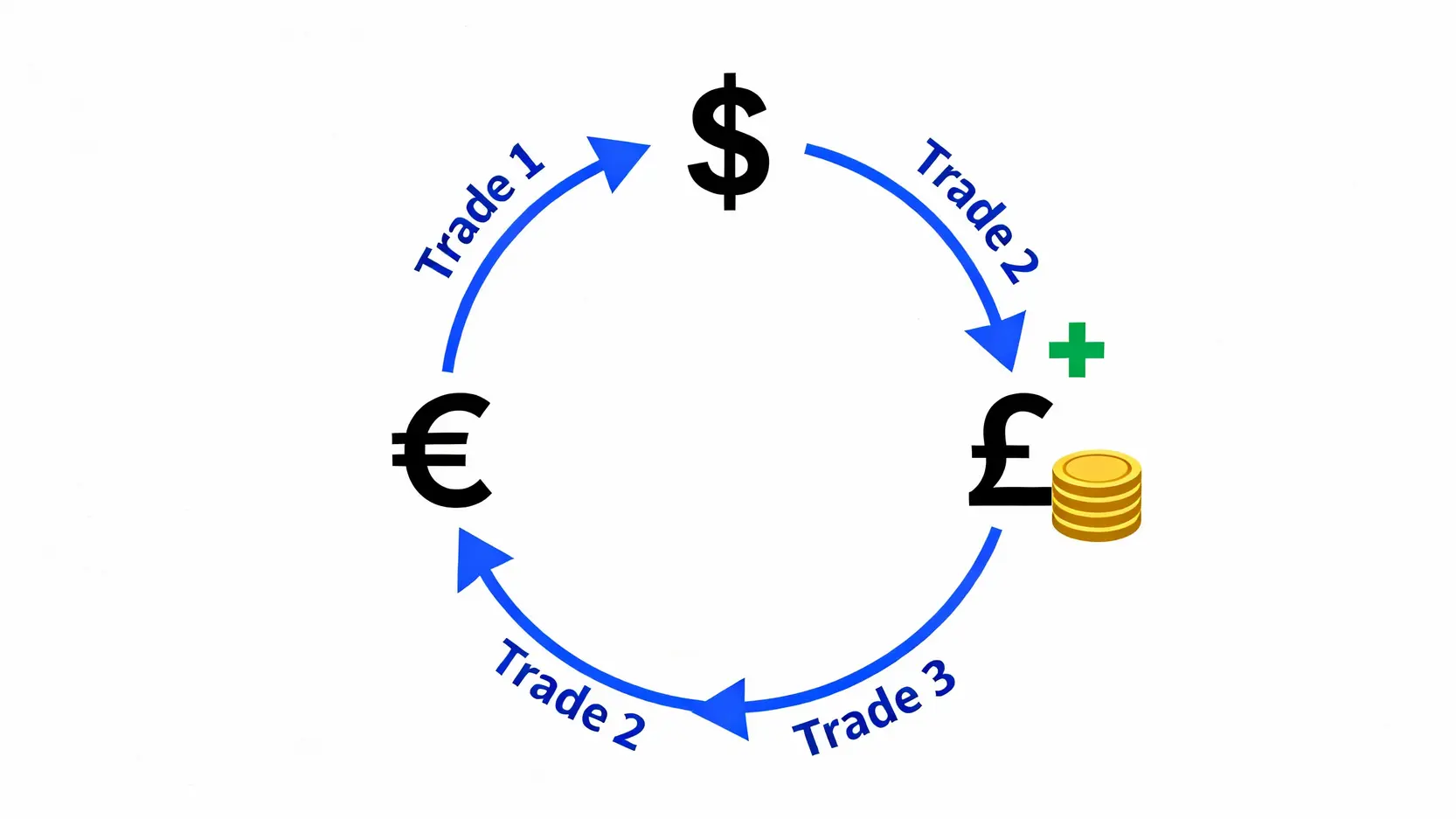 貨幣對三角套利完整指南:從零開始學會外匯套利交易策略 三角套利核心原理示意圖,展示美元、歐元、英鎊三種貨幣如何構成一個獲利循環。