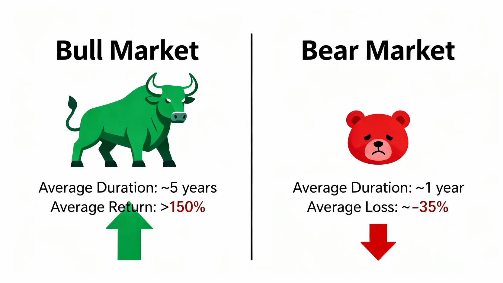美股牛市還能走多遠?從美國最長牛市歷史看懂3大投資訊號 牛市與熊市歷史數據對比圖,顯示牛市的持續時間與回報率遠超過熊市。