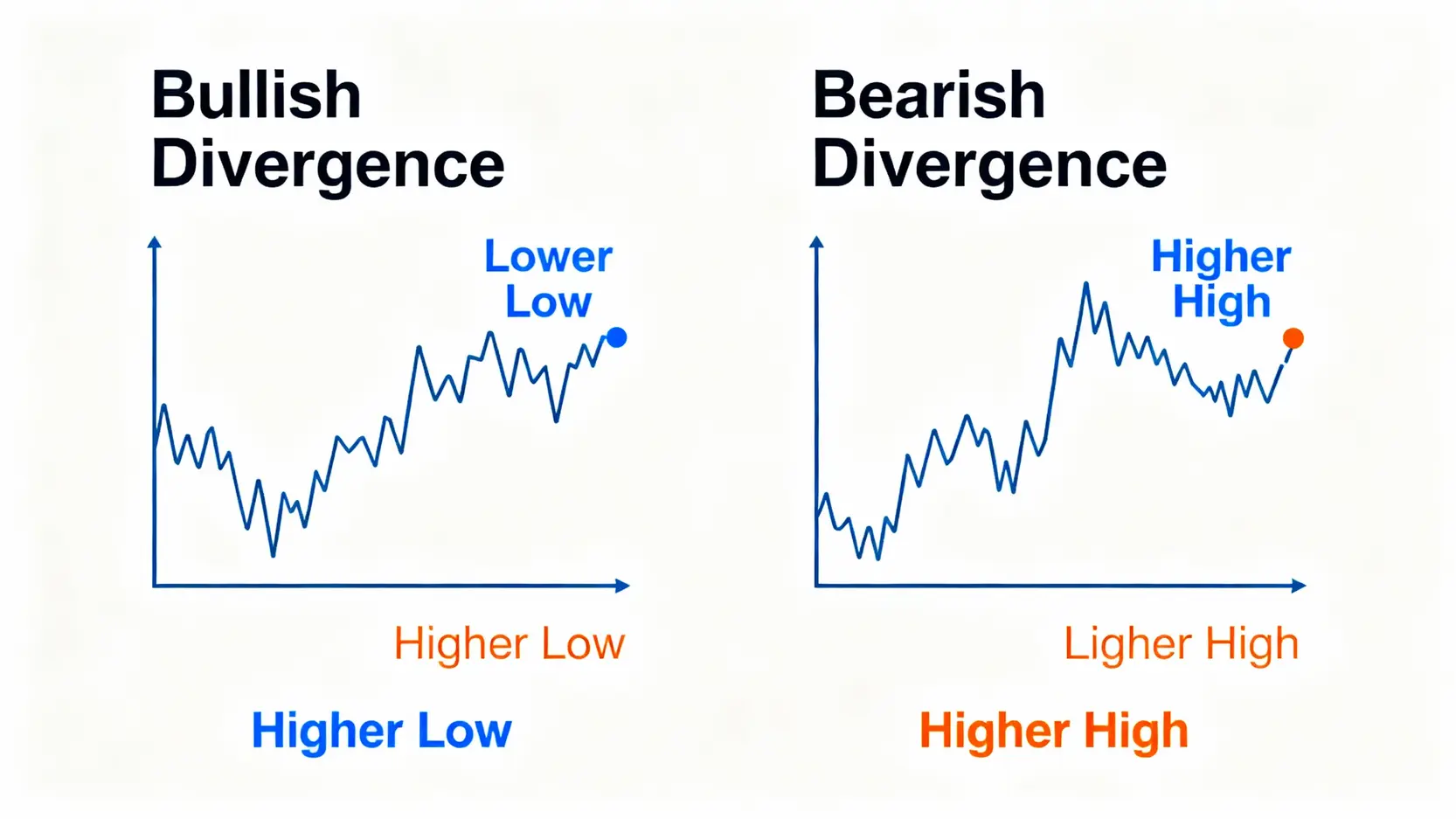 牛市背離是什麼?3步驟學會看懂技術分析背離,抓準反轉訊號! 牛市背離與熊市背離的並排比較圖,左側為牛市背離的底部訊號,右側為熊市背離的頭部訊號。