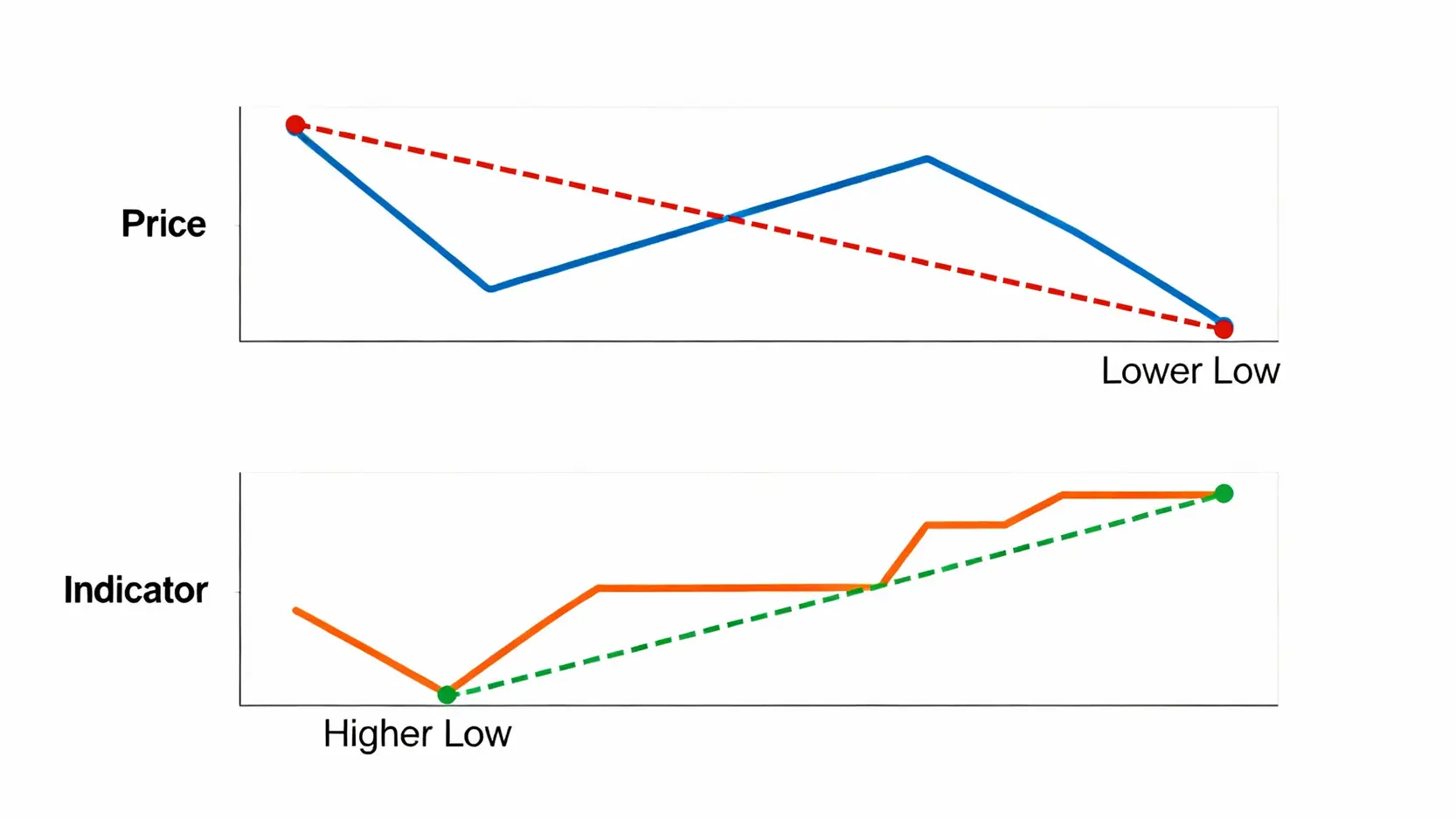 牛市背離是什麼?3步驟學會看懂技術分析背離,抓準反轉訊號! 牛市背離概念示意圖,圖中上方價格走勢創下更低低點,下方技術指標卻形成更高低點。