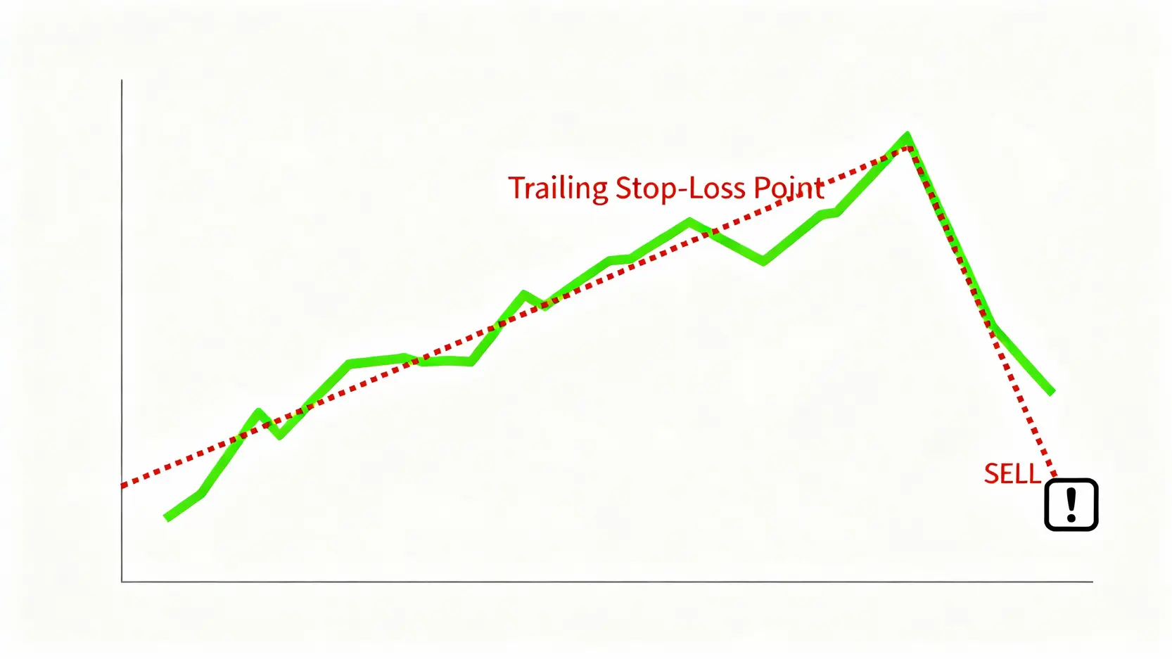 大牛市投資策略全解析:搞懂3大特徵與5招,讓股票為你瘋狂賺錢! 移動停利點策略示意圖,顯示股價上漲時停利點隨之提高,當股價從高點回落並觸及停利線時,即為賣出訊號。