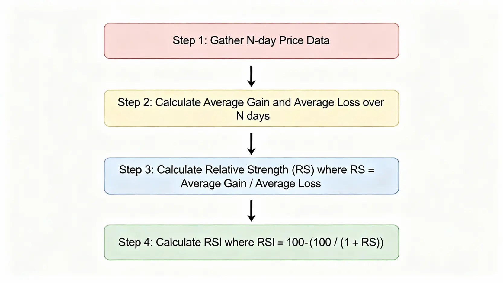 【RSI完整教學】相對強弱指數怎麼看?從RSI公式到背離,抓準買賣點! RSI指標計算公式的四步驟流程圖,從取得數據到計算RS值,再到得出最終RSI數值。
