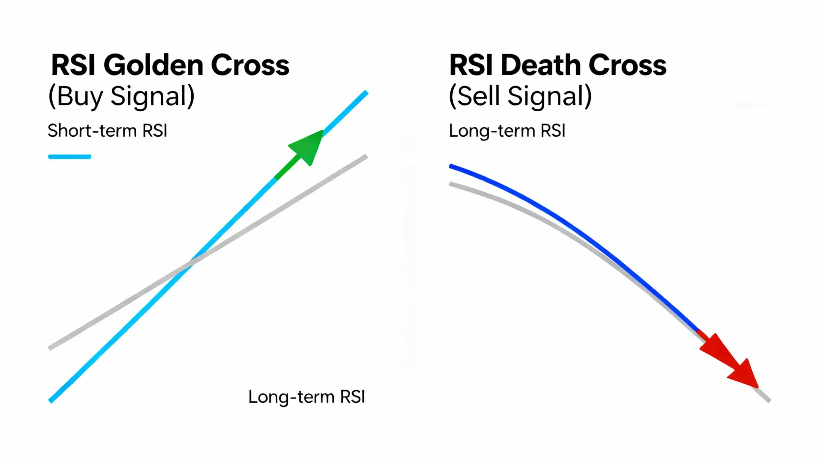 RSI指標教學:從超買超賣到黃金交叉、背離,5大訊號抓準買賣點 RSI黃金交叉與死亡交叉的對比圖。左側為短天期RSI向上穿越長天期RSI的黃金交叉買入訊號,右側為短天期RSI向下跌破長天期RSI的死亡交叉賣出訊號。
