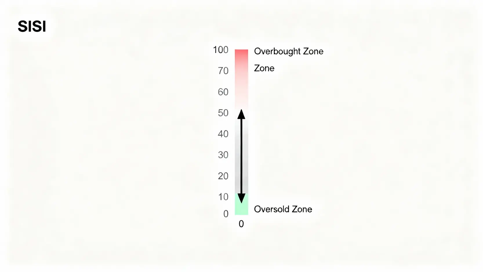RSI指標教學:從超買超賣到黃金交叉、背離,5大訊號抓準買賣點 RSI相對強弱指標的超買區與超賣區示意圖,顯示70以上為超買區,30以下為超賣區。