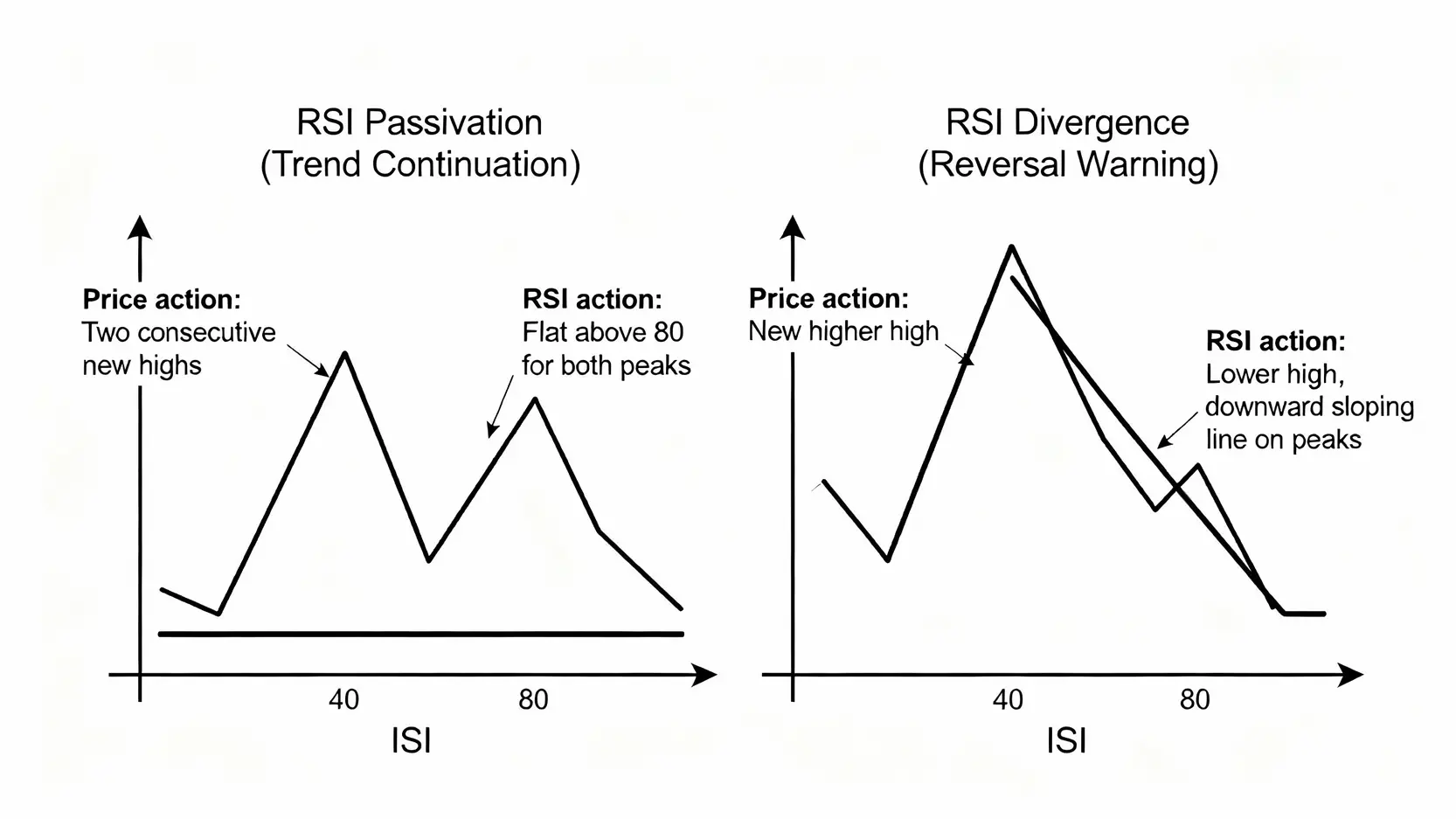 RSI鈍化怎麼辦?一篇搞懂RSI指標缺點與3大應對策略 RSI鈍化與RSI背離的區別示意圖。