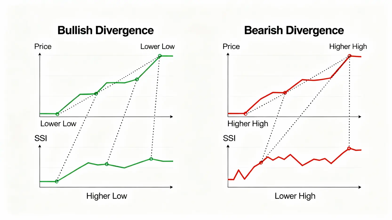 恆生指數RSI終極指南:5種期貨RSI應用策略,從入門到精通 RSI看漲背離與看跌背離的對比圖,解釋價格與指標走勢不一致時的反轉信號。