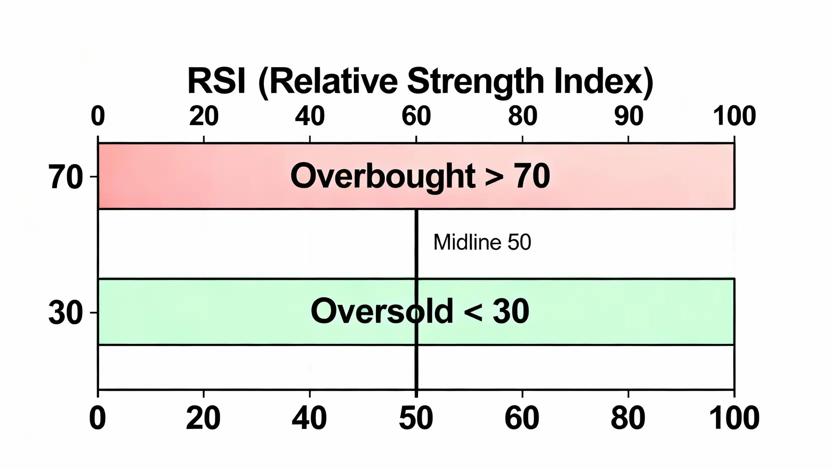 股票RSI終極指南:參數設定、買賣點分析,5大技巧搞懂RSI怎麼看 RSI指標的三大關鍵數據區間圖解,包含超買區、超賣區與50多空分水嶺。