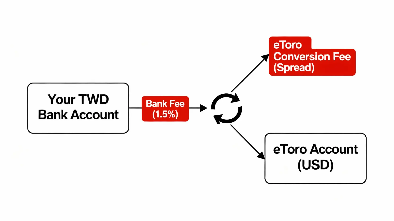 eToro入金教學:信用卡、電匯方式比較,手續費與最低入金一篇搞懂! eToro入金手續費流程圖,說明台幣資金如何轉換為美元並扣除銀行海外交易手續費與eToro貨幣轉換費。