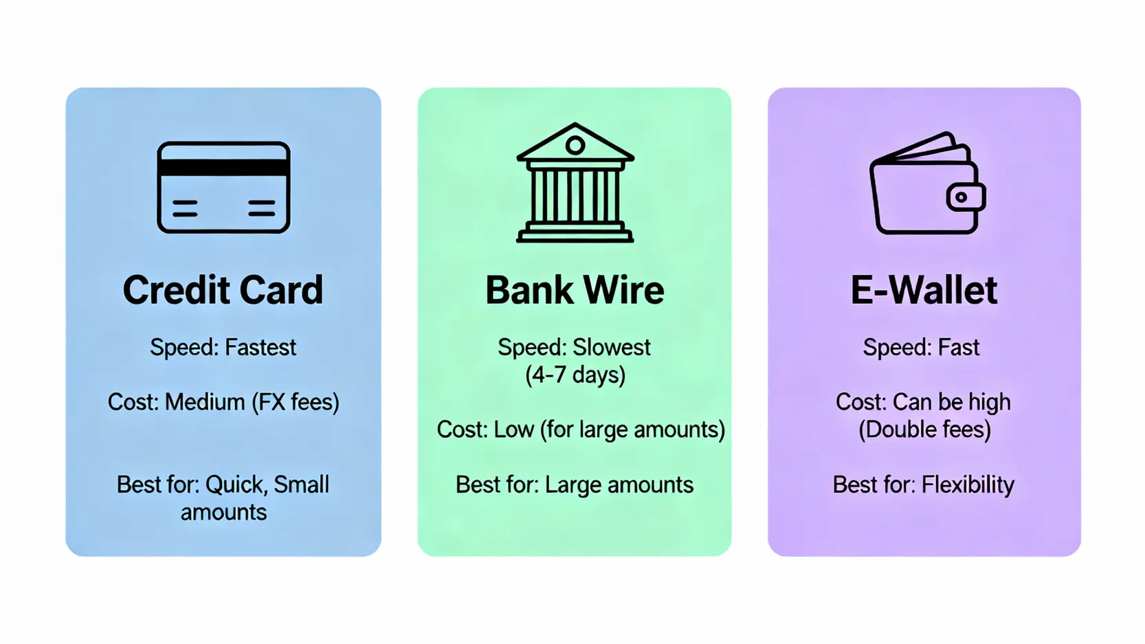 eToro入金教學:信用卡、電匯方式比較,手續費與最低入金一篇搞懂! eToro三大入金方式比較圖:信用卡、銀行電匯與電子錢包的優缺點對比。