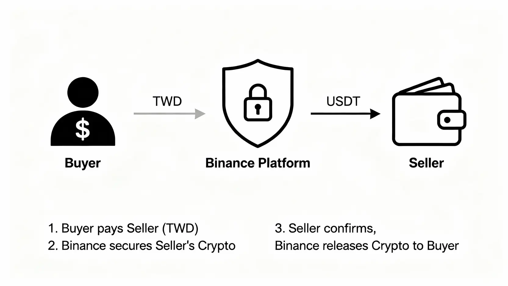 幣安入金教學:5種方法完整圖解,信用卡與C2C手續費比較 幣安C2C交易運作原理流程圖,展示買家付款、幣安平台託管加密貨幣、以及賣家確認後平台放行貨幣給買家的安全交易過程。
