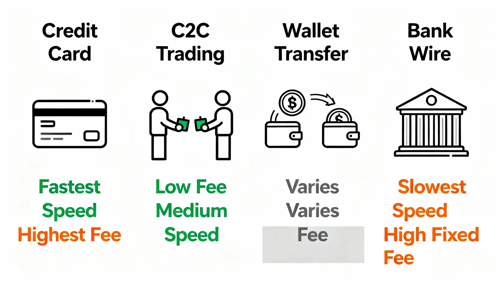 幣安入金教學:5種方法完整圖解,信用卡與C2C手續費比較 四種幣安入金方式比較圖,包含信用卡、C2C交易、錢包轉帳與銀行電匯在手續費與速度上的優劣對比。