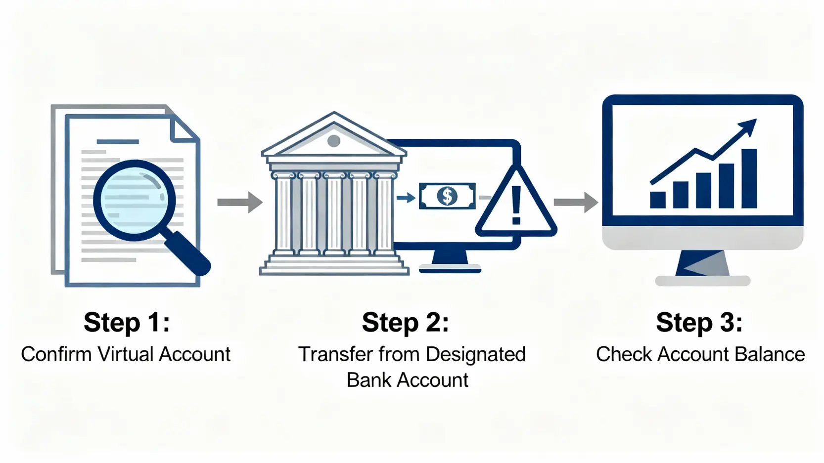 期貨入金教學:3步驟搞懂保證金入金、出金時間與注意事項 期貨入金三步驟流程圖:第一步確認虛擬保證金帳號,第二步使用約定銀行帳戶轉帳,第三步檢查權益數是否入帳。
