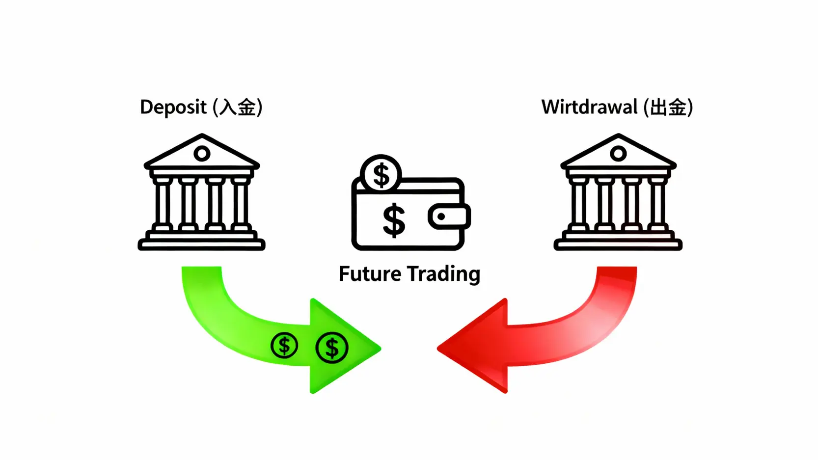 期貨入金教學:3步驟搞懂保證金入金、出金時間與注意事項 期貨入金與出金流程對比圖,顯示資金從銀行帳戶轉入期貨保證金帳戶,以及從保證金帳戶轉回銀行帳戶的相反方向。
