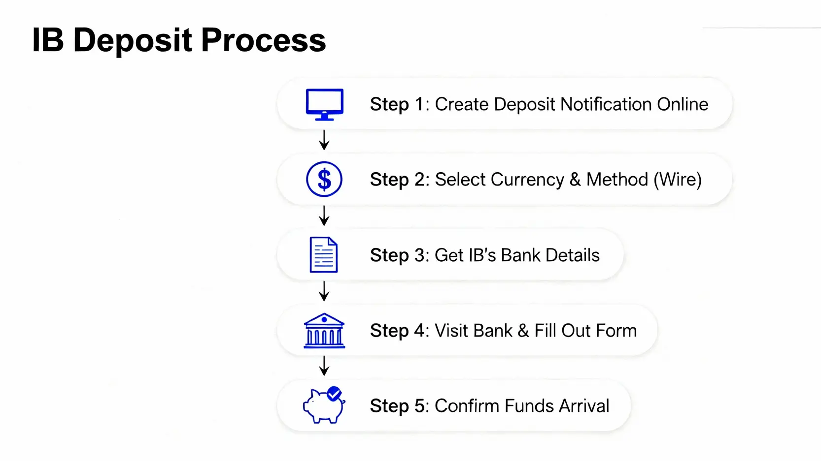 IB入金教學:盈透證券5步驟圖解,手續費與最低入金一篇搞定! IB盈透證券入金五步驟流程圖,包含線上建立存款通知、選擇幣別、取得匯款資料、臨櫃電匯,以及確認資金到帳。