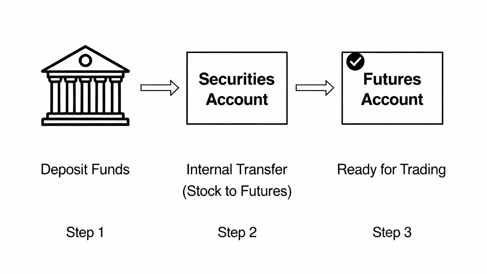 群益期貨入金教學:3種方式、指定銀行與一戶通入金全攻略 群益一戶通入金流程圖,說明資金需先存入證券戶再轉帳至期貨戶。