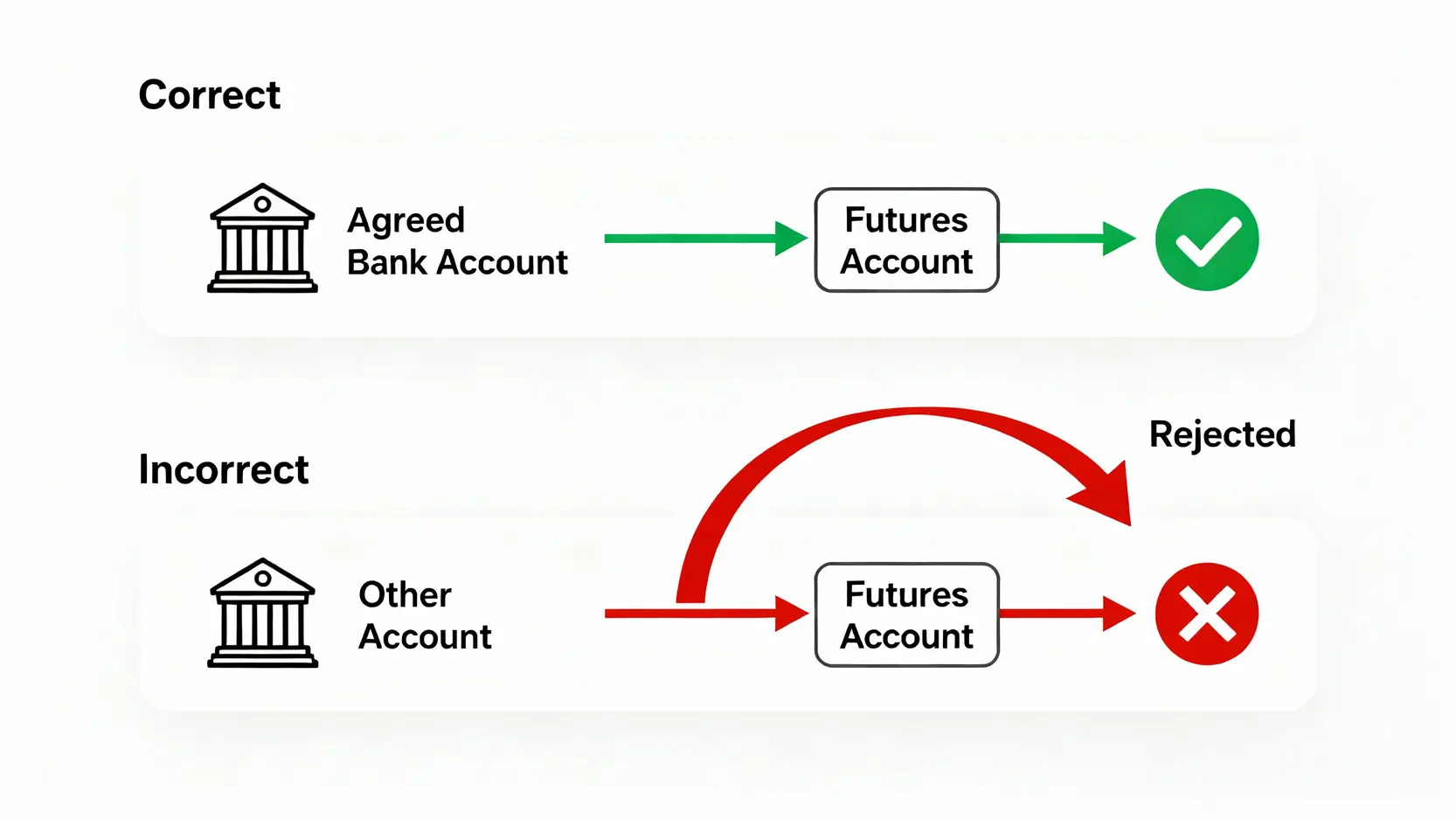 群益期貨入金教學:3種方式、指定銀行與一戶通入金全攻略 期貨入金帳戶示意圖,顯示從約定帳戶轉帳成功,而從非約定帳戶轉帳則會被退回。